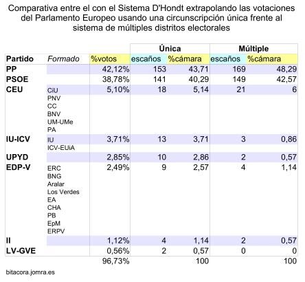 comparativa Distrito Único - Distrito Múltiple