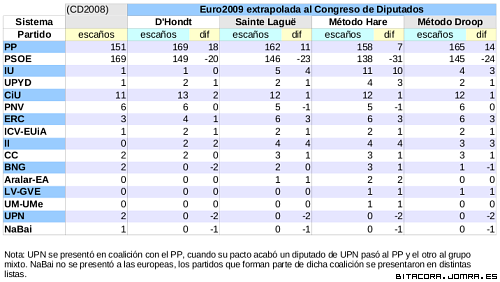 Resultados europeos extrapolados